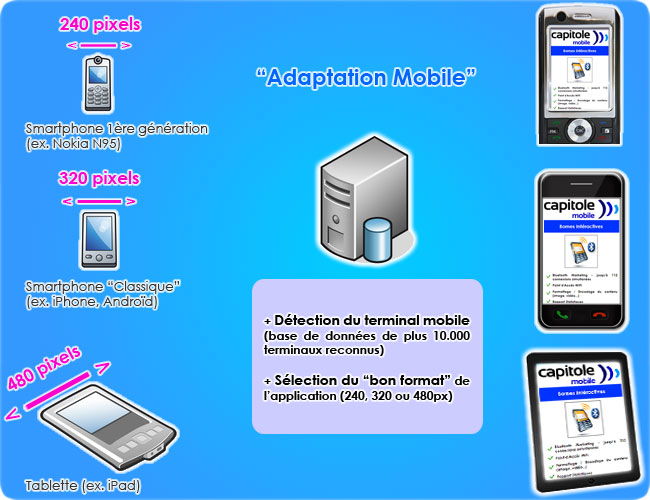 Détecter téléphone mobile, adapter site mobile