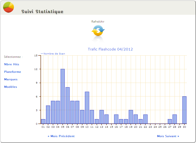 Plateforme Gestion Flashcode : Statistique